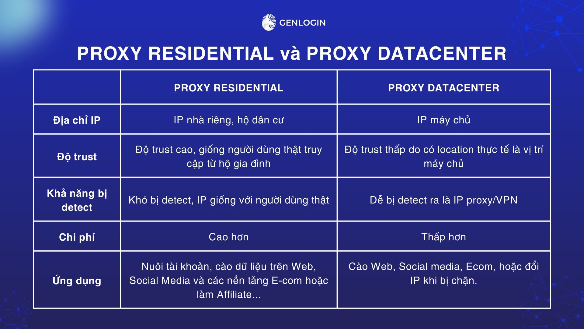 SỰ KHÁC BIỆT GIỮA RESIDENTIAL PROXY VÀ PROXY DATACENTER